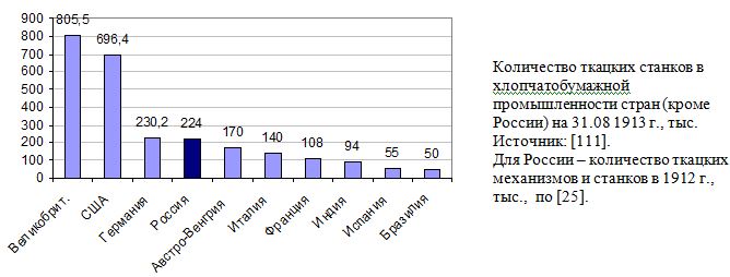 Количество ткацких станков в хлопчатобумажной промышленности стран