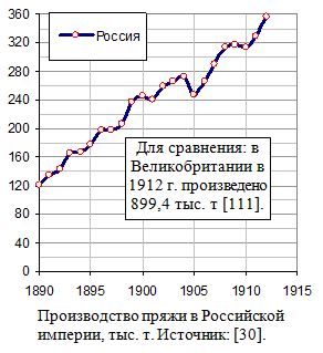 Производство пряжи в Российской империи, тыс. т, 1890 - 1912
