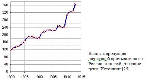 Валовая продукция шерстяной промышленности России, млн. руб., текущие цены, 1890 - 1913