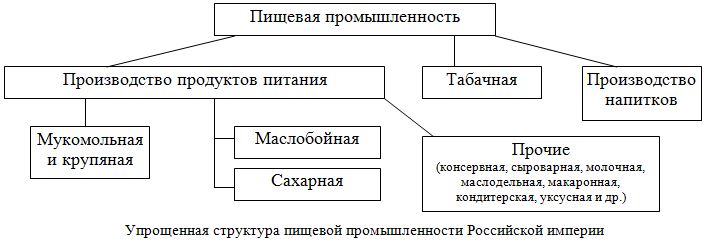 Упрощенная структура пищевой промышленности Российской империи