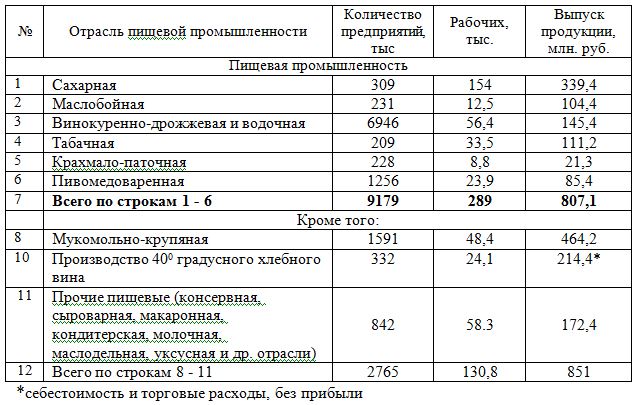 Таблица: сведения по отраслям пищевой промышленности России