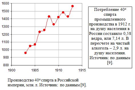 Производство 40о спирта в Российской империи, млн. л, 1900 - 1913