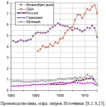 Производство пива в Российской империи и развитых странах, млрд. литров, 1880 - 1915.