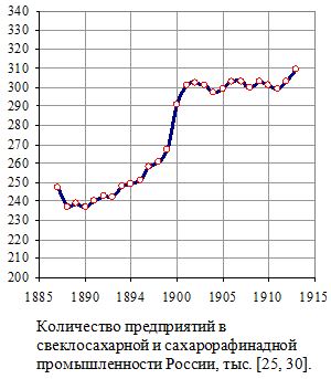 Количество предприятий в свеклосахарной и сахарорафинадной промышленности России, тысяч, 1887 - 1913 