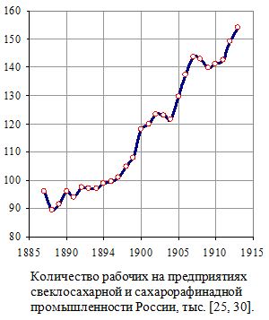 Количество рабочих на предприятиях свеклосахарной и сахарорафинадной промышленности России, тысяч, 1887 - 1913