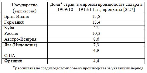 Таблица: доля стран в мировом производстве сахара в 1909/10  - 1913/14 гг., проценты