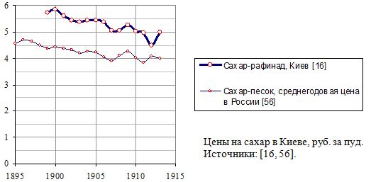Цены на сахар в Киеве, руб. за пуд, 1895 - 1913