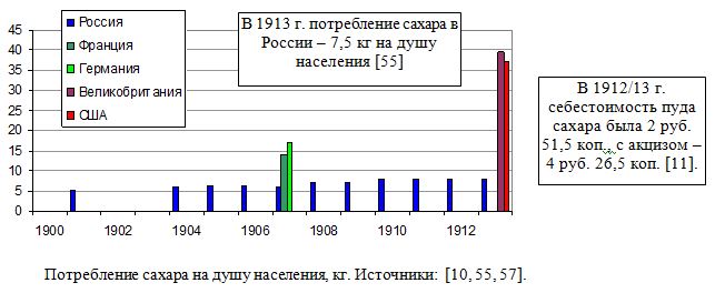 Потребление сахара на душу населения в Российской империи и развитых странах, кг. , 1901 - 1913