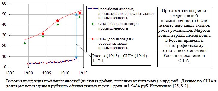 Валовая продукция промышленности* России и США (включая добычу полезных ископаемых), млрд. руб.