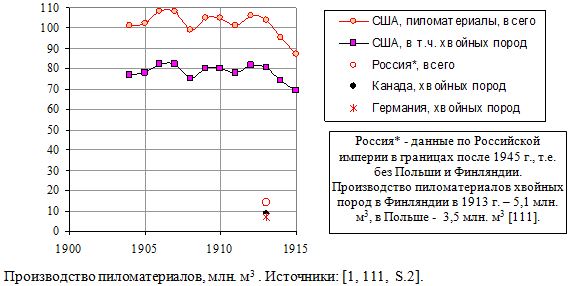 Производство пиломатериалов в России и нкуоторых странах, млн. м3, 1904 - 1914