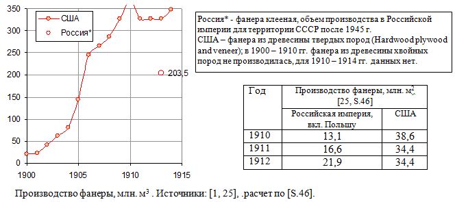 Производство фанеры, млн. м3,  1904 - 1914