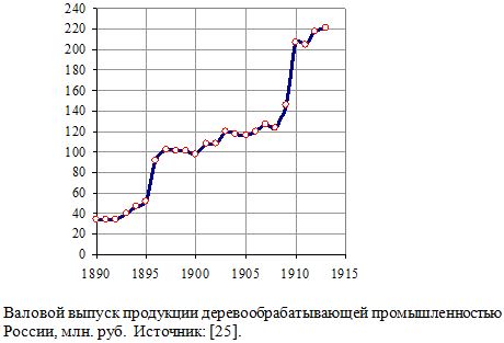 Валовой выпуск продукции деревообрабатывающей промышленностью России, млн. руб., 1880 - 1913
