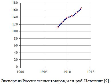 Экспорт из России лесных товаров, млн. руб., 1908 - 1913