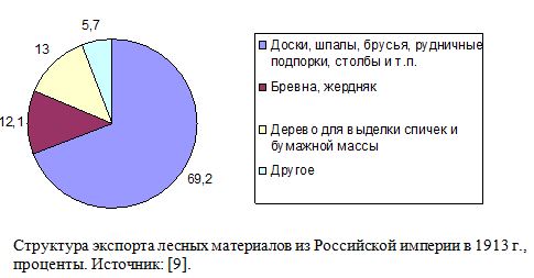 Структура экспорта лесных материалов из Российской империи в 1913 г., проценты.