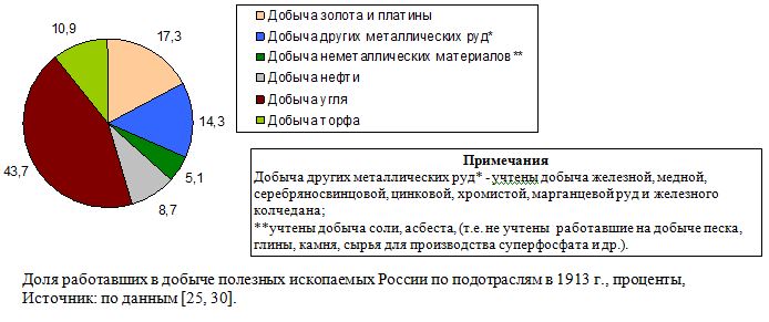 Доля работавших в добыче полезных ископаемых России по подотраслям в 1913 г., проценты