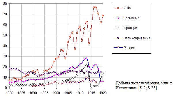 Добыча железной руды в Российской империи и крупных странах, млн. т., 1880 - 1920