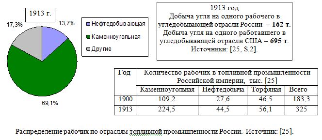 Распределение рабочих по отраслям топливной промышленности России.