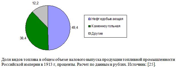 Доля видов топлива в общем объеме валового выпуска продукции топливной промышленности Российской империи в 1913 г, проценты.