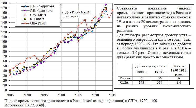 Индекс промышленного производства в Российской империи (4 линии) и США, 1900 - 100, 1885 - 1915