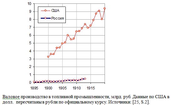 Валовое производство в топливной промышленности, млрд. руб.