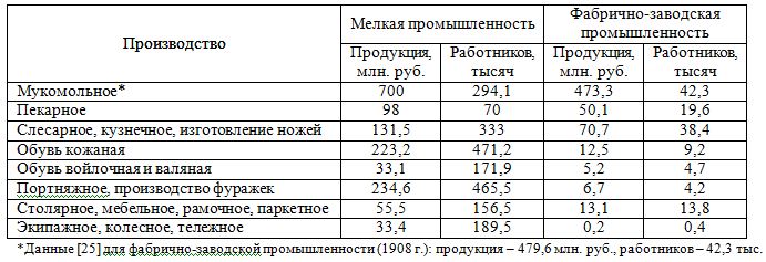 Таблица: количество работников и выпуск продукции мелкой и фабрично-заводской промышленностью