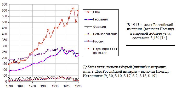 Добыча угля, включая бурый (лигнит) и антрацит в России и крупных странах, млн. т, 1890 - 1920
