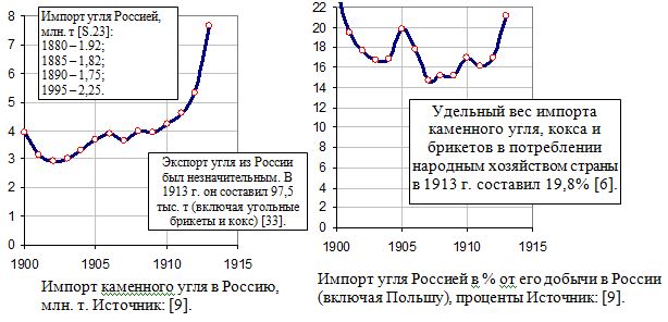 Импорт каменного угля в Россию, млн. т и в процентах от добычи, 1990 - 1913