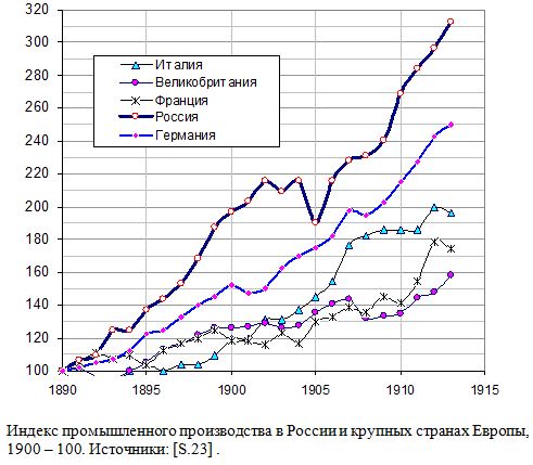 Индекс промышленного производства в России и крупных странах Европы, 1900 - 100, 1890 - 1913