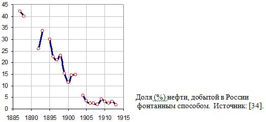 Доля (%) нефти, добытой в России фонтанным способом, 1887 - 1913