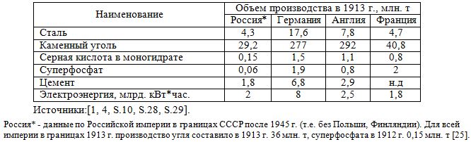 Таблица: объем производства в Российской империи и развитых странах отдельных товаров