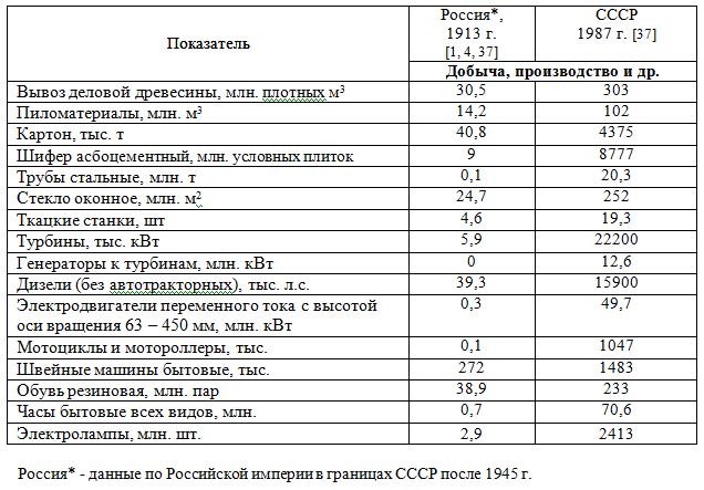 Таблица: Россия и СССР - показатели промышленного производства в 1913 г. и 1987 г.