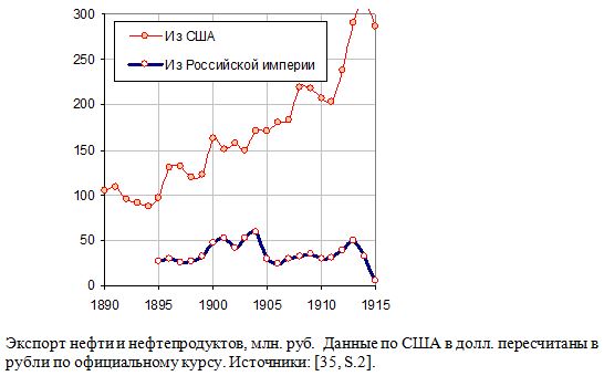 Экспорт нефти и нефтепродуктов, млн. руб., 1890 - 1915