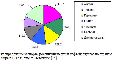 Распределение экспорта  российских нефти и нефтепродуктов по странам мира в 1913 г., тыс. т. 