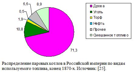 Распределение паровых котлов в Российской империи по видам используемого топлива, конец 1870-х. 