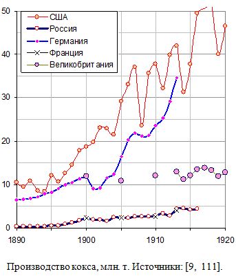Производство кокса в крупных странах, млн. т, 1890 - 1920 
