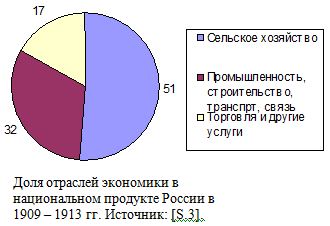 Доля отраслей экономики в национальном продукте России в 1909 - 1913 гг.