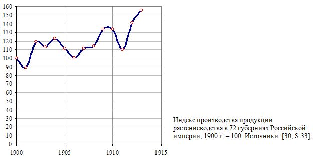 Индекс производства продукции растениеводства в 72 губерниях Российской империи, 1900 г. - 100, 1900 - 1913
