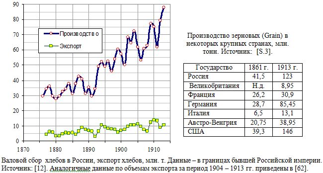 Валовой сбор  хлебов в России, экспорт хлебов, млн. т. 1876 - 1913