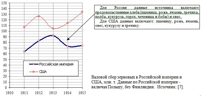 Валовой сбор зерновых в Российской империи и США, млн. т.,  1911 - 1915