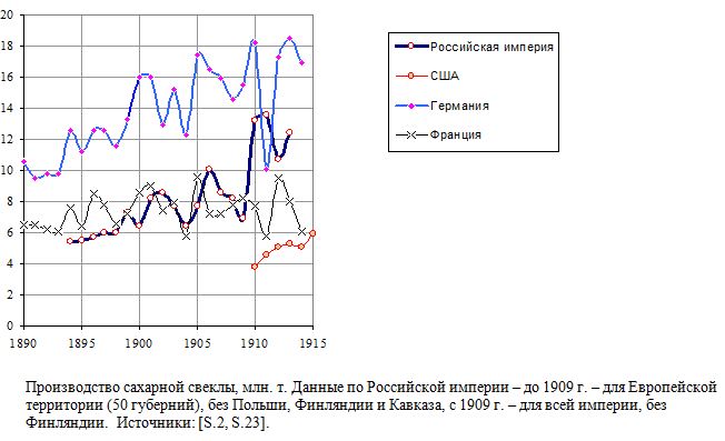 Производство сахарной свеклы в России и крупных странах, млн. т, 1880 - 1915.