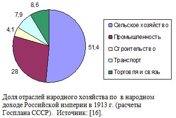 Доля отраслей народного хозяйства по  в народном доходе Российской империи в 1913 г. (расчеты Госплана СССР)