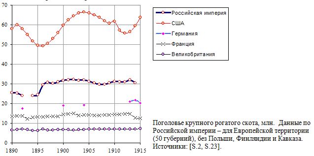 Поголовье крупного рогатого скота в России и развитых странах, млн.  , 1890 - 1915