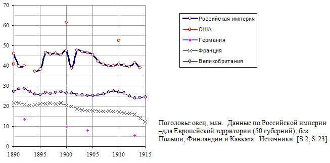 Поголовье овец в России и развитых странах, млн.  , 1890 - 1915