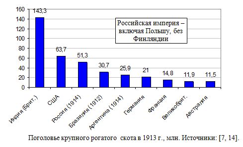 Поголовье крупного рогатого  скота в России и развитых странах в 1913 г., млн. 