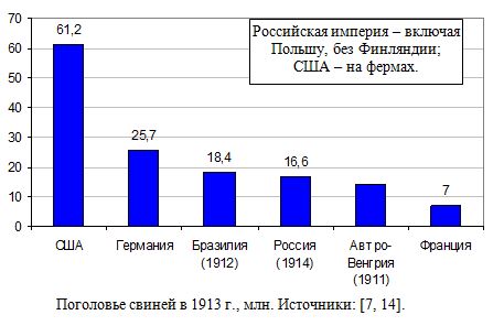 Поголовье свиней в России и развитых странах в 1913 г., млн. 
