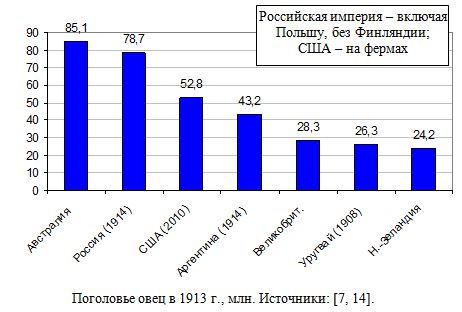 Поголовье овец в России и развитых странах в 1913 г., млн. 