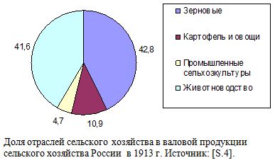 Доля отраслей сельского хозяйства в валовой продукции сельского хозяйства России  в 1913 г.