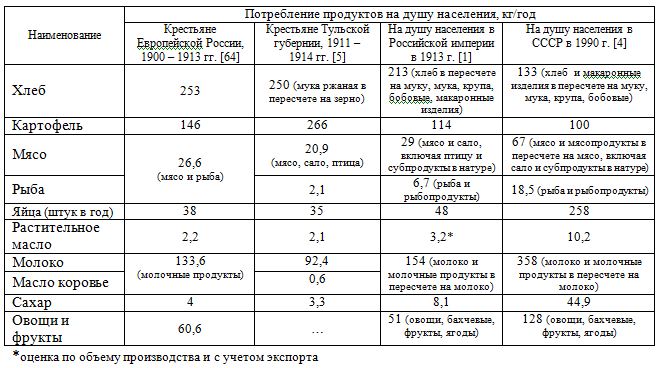 Таблица: Потребление продуктов на душу населения в некоторых регионах Российской империи, кг/год 