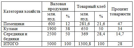 Таблица: валовая и товарная продукция хлеба по категориям хозяйств