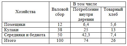 Таблица: распределение валового сбора зерна в сельских хозяйствах, проценты 